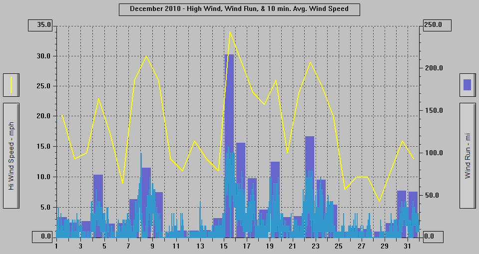 December 2010 - High Wind, Wind Run, & 10 min. Avg. Wind Speed. December 2010 - High Wind, Wind Run, & 10 min. Avg. Wind Speed.
