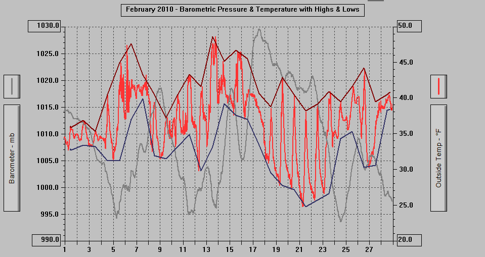 February 2010 - Barometric Pressure & Temperature with Highs & Lows.