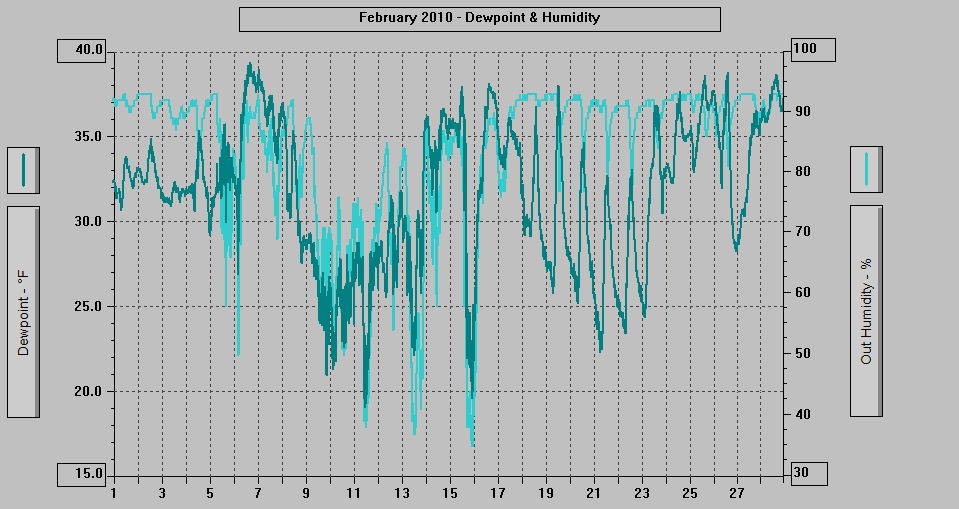 February 2010 - Dewpoint & Humidity. February 2010 - Dewpoint & Humidity.