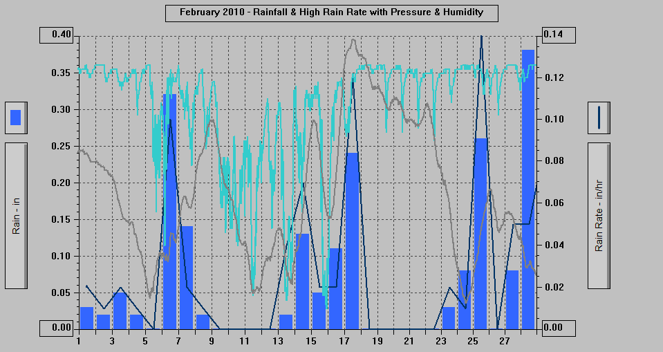 February 2010 - Rainfall & High Rain Rate with Pressure & Humidity. February 2010 - Rainfall & High Rain Rate with Pressure & Humidity.