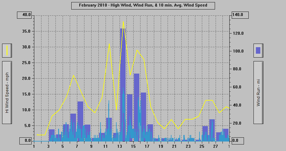 February 2010 - High Wind, Wind Run, & 10 min. Avg Wind Speed. February 2010 - High Wind, Wind Run, & 10 min. Avg Wind Speed.