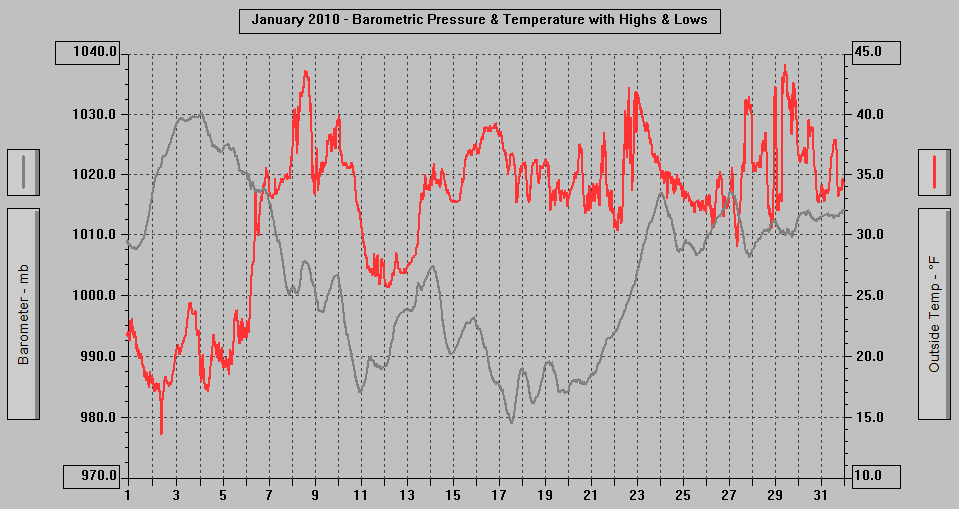 January 2010 - Barometric Pressure & Temperature with Highs & Lows. January 2010 - Barometric Pressure & Temperature with Highs & Lows.