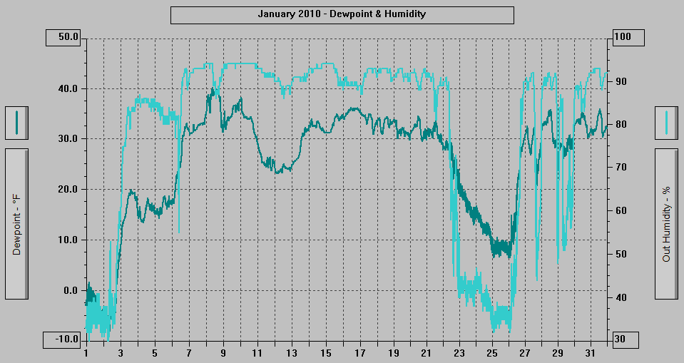 January 2010 - Dewpoint & Humidity. January 2010 - Dewpoint & Humidity.