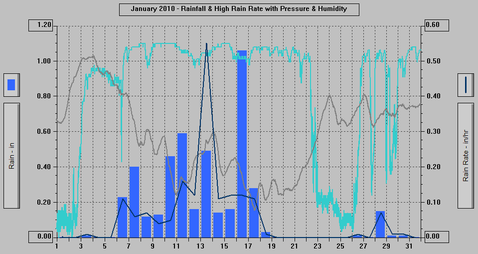 January 2010 - Rainfall & High Rain Rate with Pressure & Humidity. January 2010 - Rainfall & High Rain Rate with Pressure & Humidity.