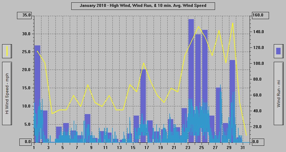 January 2010 - High Wind, Wind Run, & 10 min. Avg. Wind Speed. January 2010 - High Wind, Wind Run, & 10 min. Avg. Wind Speed.