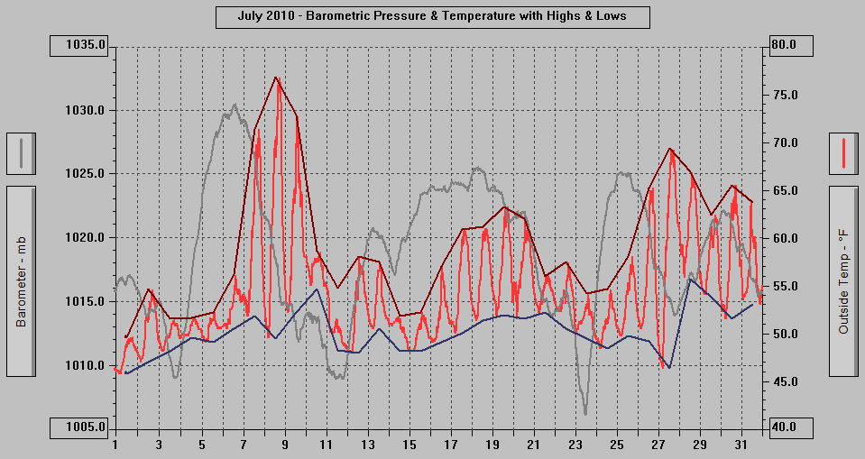 July 2010 - Barometric Pressure & Temperature with Highs & Lows. July 2010 - Barometric Pressure & Temperature with Highs & Lows.
