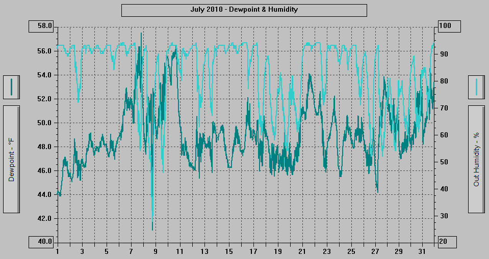 July 2010 - Dewpoint & Humidity. July 2010 - Dewpoint & Humidity.
