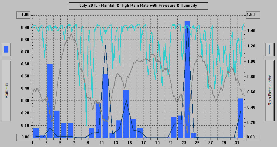 July 2010 - Rainfall & High Rain Rate with Pressure & Humidity. July 2010 - Rainfall & High Rain Rate with Pressure & Humidity.