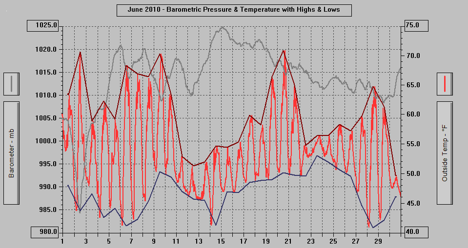 June 2010 - Barometric Pressure & Temperature with Highs & Lows. June 2010 - Barometric Pressure & Temperature with Highs & Lows.