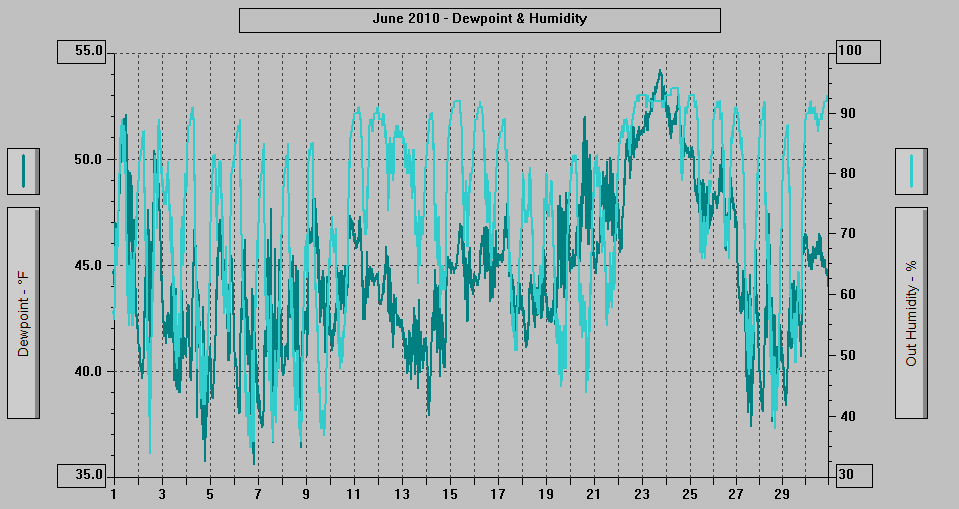 June 2010 - Dewpoint & Humidity. June 2010 - Dewpoint & Humidity.