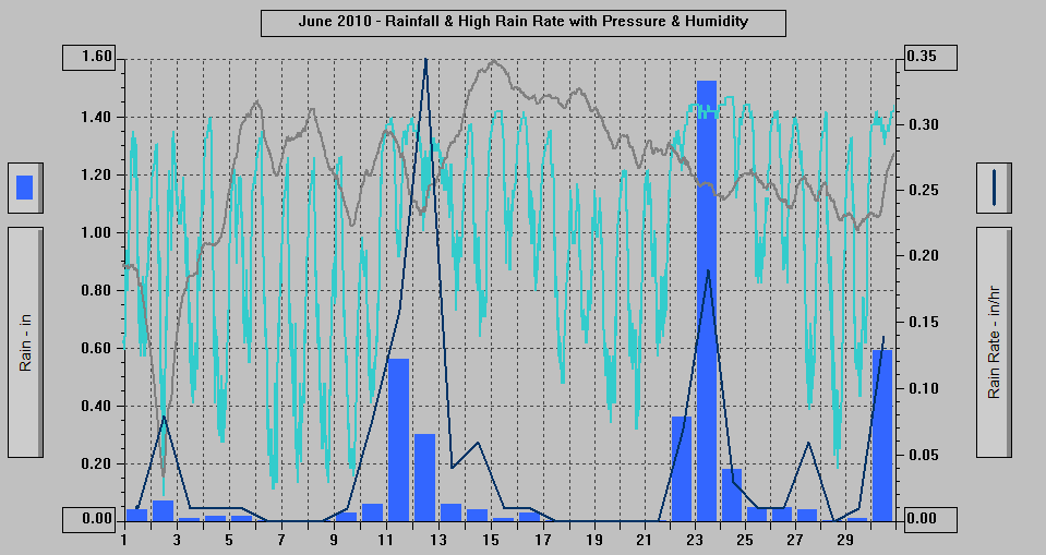 June 2010 - Rainfall & High Rain Rate with Pressure & Humidity. June 2010 - Rainfall & High Rain Rate with Pressure & Humidity.
