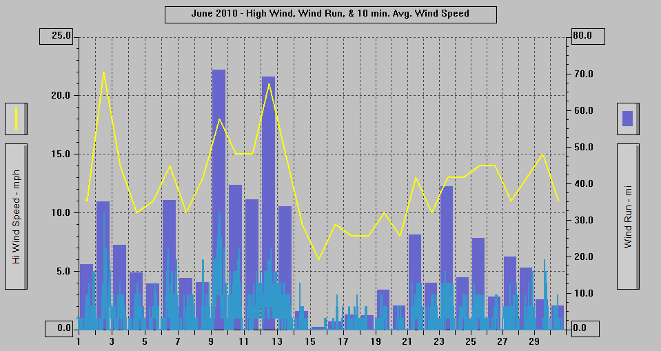 June 2010 - High Wind, Wind Run, & 10 min. Avg. Wind Speed. June 2010 - High Wind, Wind Run, & 10 min. Avg. Wind Speed.