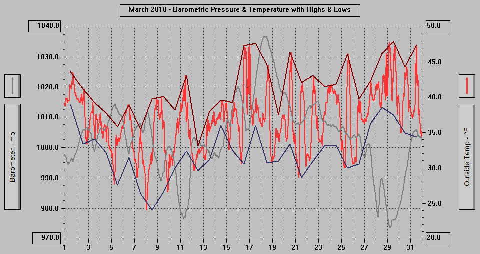 March 2010 - Barometric Pressure & Temperature with Highs & Lows. March 2010 - Barometric Pressure & Temperature with Highs & Lows.