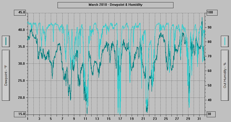 March 2010 - Dewpoint & Humidity.