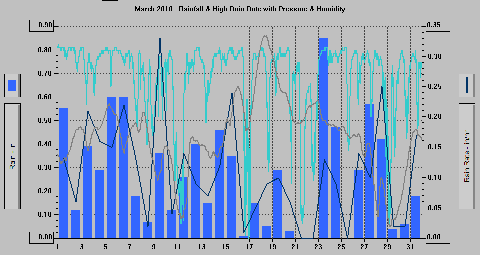 March 2010 - Rainfall & High Rain Rate with Pressure & Humidity. March 2010 - Rainfall & High Rain Rate with Pressure & Humidity.