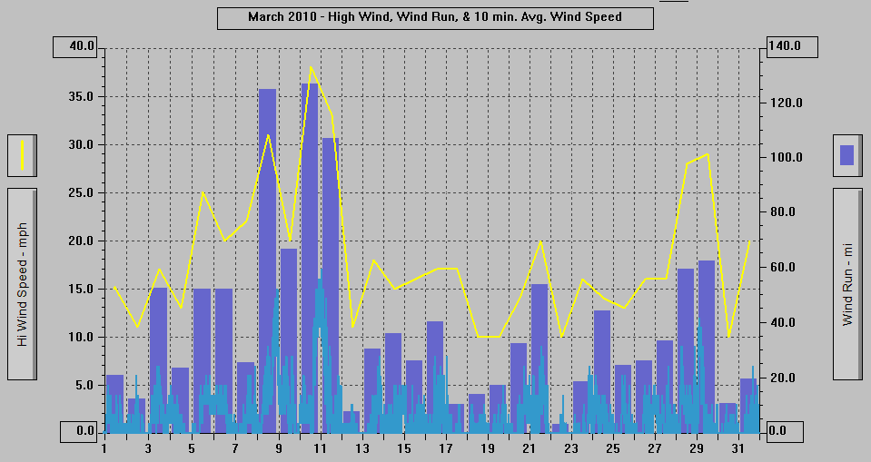 March 2010 - High Wind, Wind Run, & 10 min. Avg. Wind Speed. March 2010 - High Wind, Wind Run, & 10 min. Avg. Wind Speed.