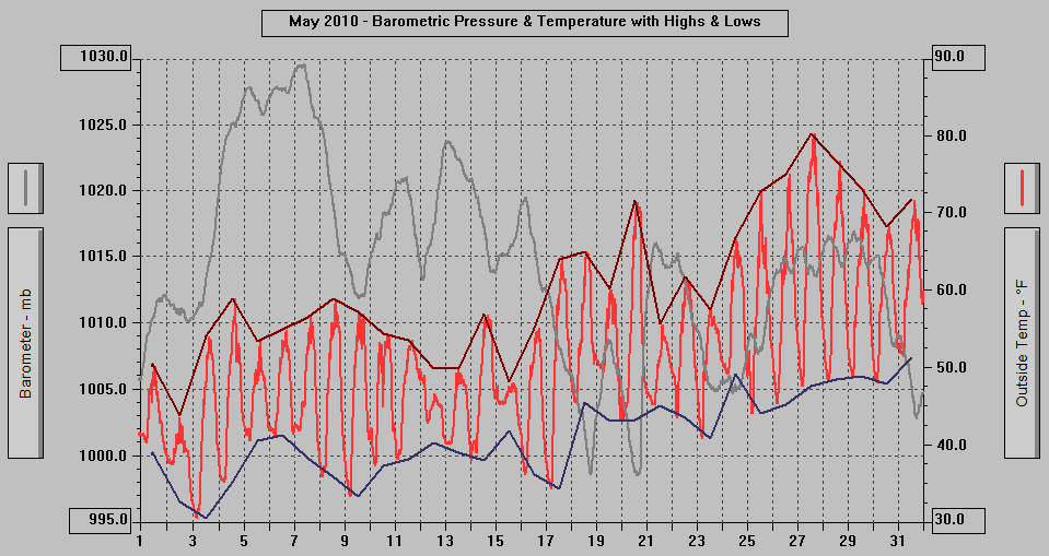 May 2010 - Barometric Pressure & Temperature with Highs & Lows. May 2010 - Barometric Pressure & Temperature with Highs & Lows.