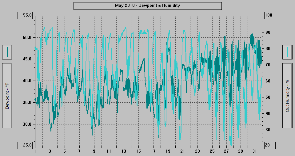May 2010 - Dewpoint & Humidity. May 2010 - Dewpoint & Humidity.