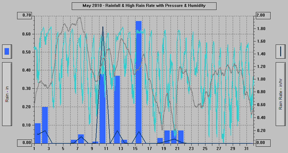 May 2010 - Rainfall & High Rain Rate with Pressure & Humidity. May 2010 - Rainfall & High Rain Rate with Pressure & Humidity.