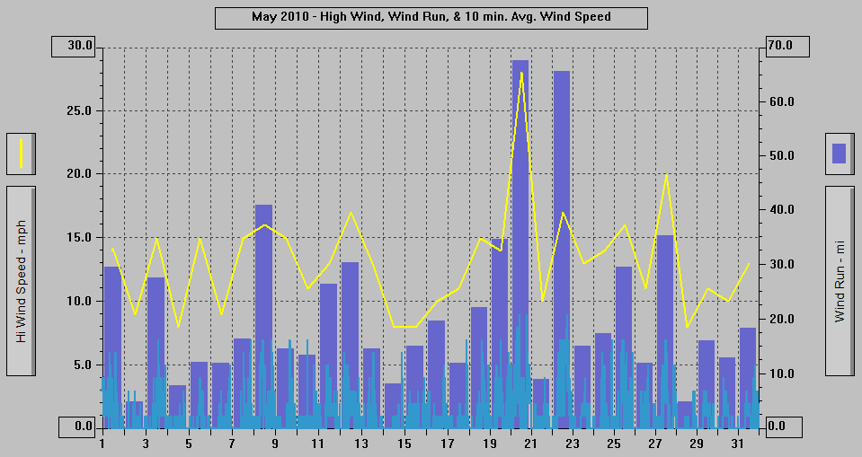 May 2010 - High Wind, Wind Run, & 10 min. Avg. Wind Speed. May 2010 - High Wind, Wind Run, & 10 min. Avg. Wind Speed.