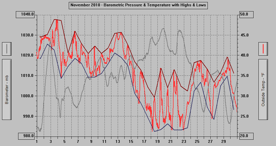 November 2010 - Barometric Pressure & Temperature with Highs & Lows. November 2010 - Barometric Pressure & Temperature with Highs & Lows.