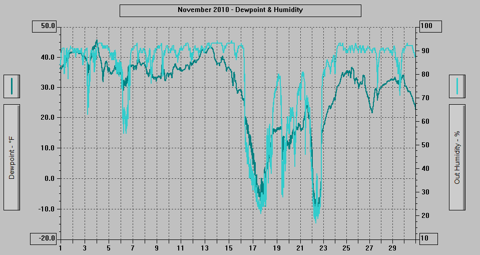 November 2010 - Dewpoint & Humidity. November 2010 - Dewpoint & Humidity.