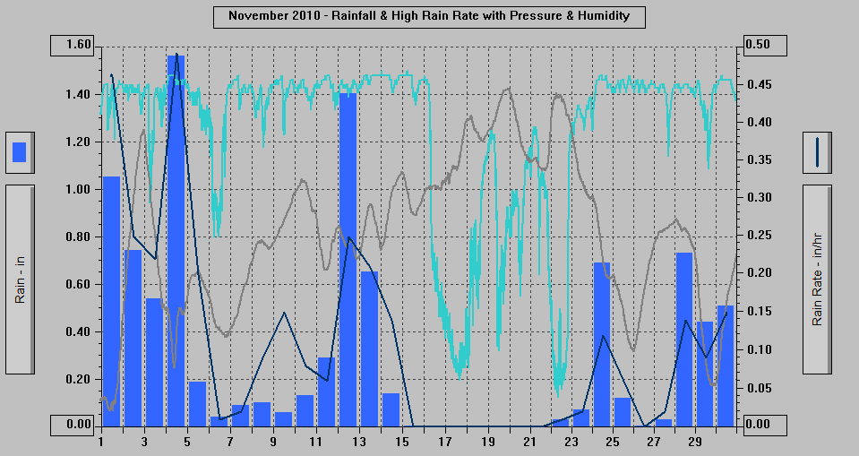 November 2010 - Rainfall & High Rain Rate with Pressure & Humidity. November 2010 - Rainfall & High Rain Rate with Pressure & Humidity.