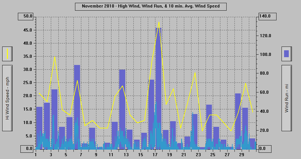 November 2010 - High Wind, Wind Run, & 10 min. Avg. Wind Speed. November 2010 - High Wind, Wind Run, & 10 min. Avg. Wind Speed.