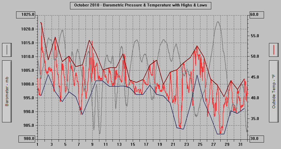 October 2010 - Barometric Pressure & Temperature with Highs & Lows. October 2010 - Barometric Pressure & Temperature with Highs & Lows.