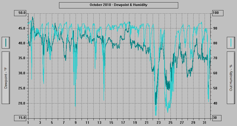 October 2010 - Dewpoint & Humidity.