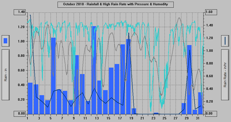 October 2010 - Rainfall & High Rain Rate with Pressure & Humidity. October 2010 - Rainfall & High Rain Rate with Pressure & Humidity.