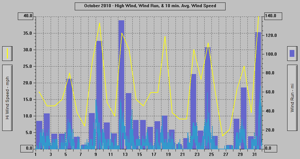 October 2010 - High Wind, Wind Run, & 10 min. Avg. Wind Speed. October 2010 - High Wind, Wind Run, & 10 min. Avg. Wind Speed.