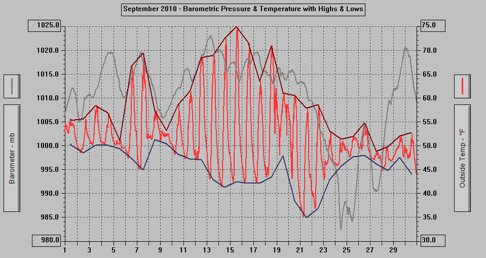 September 2010 - Barometric Pressure & Temperature with Highs & Lows. September 2010 - Barometric Pressure & Temperature with Highs & Lows.