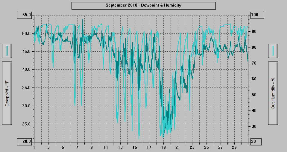 September 2010 - Dewpoint & Humidity. September 2010 - Dewpoint & Humidity.