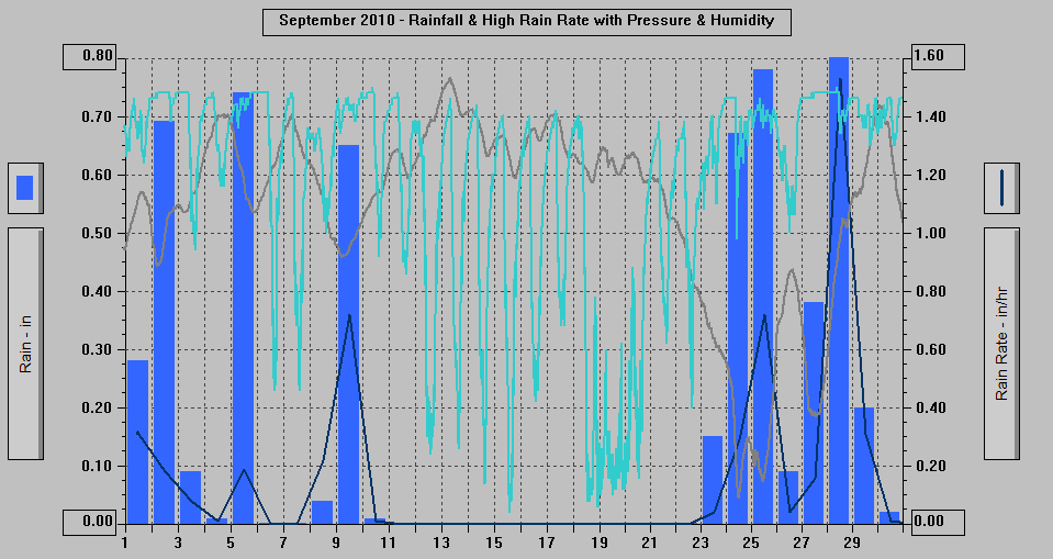 September 2010 - Rainfall & High Rain Rate with Pressure & Humidity. September 2010 - Rainfall & High Rain Rate with Pressure & Humidity.