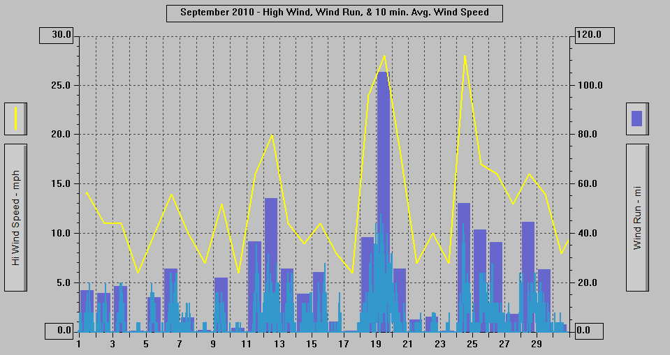 September 2010 - High Wind, Wind Run, & 10 min. Avg. Wind Speed. September 2010 - High Wind, Wind Run, & 10 min. Avg. Wind Speed.