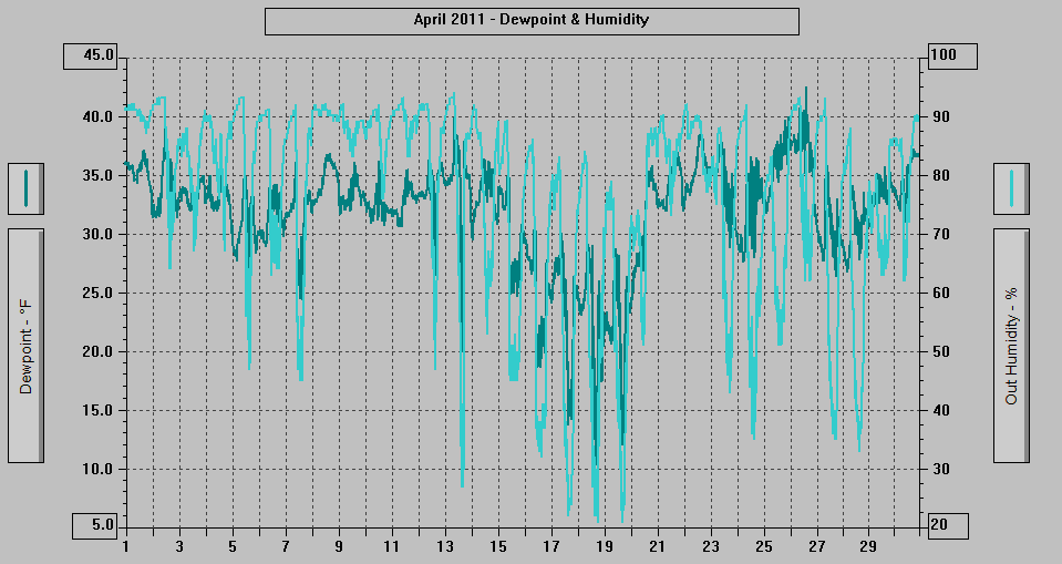 April 2011 - Dewpoint & Humidity. April 2011 - Dewpoint & Humidity.
