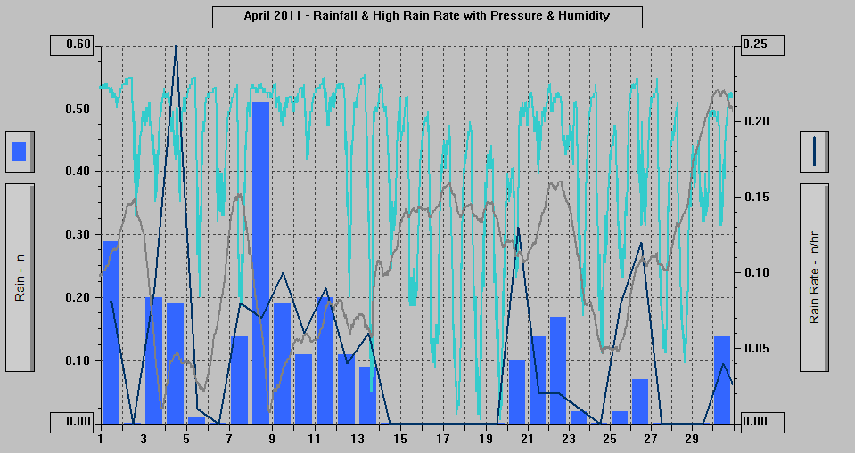 April 2011 - Rainfall & High Rain Rate with Pressure & Humidity. April 2011 - Rainfall & High Rain Rate with Pressure & Humidity.