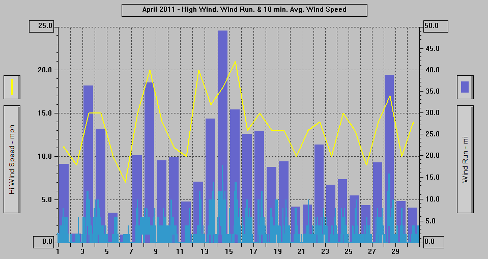April 2011 - High Wind, Wind Run, & 10 min. Avg. Wind Speed. April 2011 - High Wind, Wind Run, & 10 min. Avg. Wind Speed.