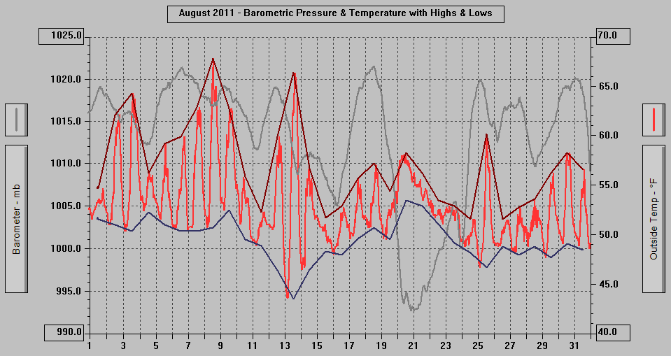 August 2011 - Barometric Pressure & Temperature with Highs & Lows.