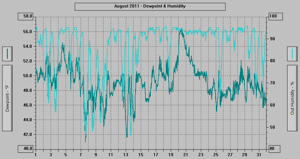 August 2011 - Dewpoint & Humidity. August 2011 - Dewpoint & Humidity.