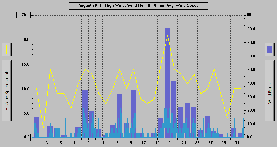 August 2011 - High Wind, Wind Run, & 10 min. Avg. Wind Speed. August 2011 - High Wind, Wind Run, & 10 min. Avg. Wind Speed.
