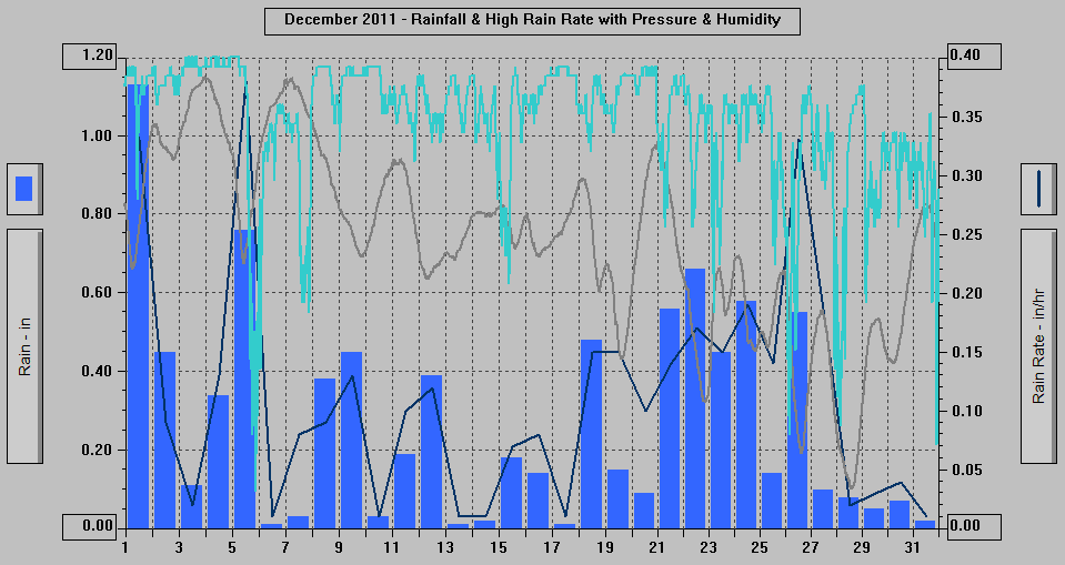 December 2011 - Rainfall & High Rain Rate with Pressure & Humidity. December 2011 - Rainfall & High Rain Rate with Pressure & Humidity.
