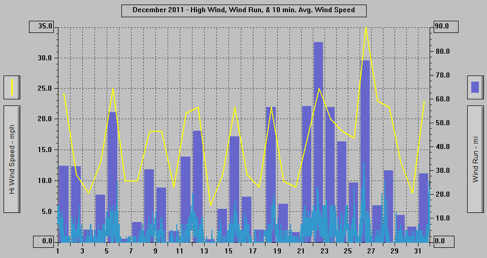 December 2011 - High Wind, Wind Run, & 10 min. Avg. Wind Speed. December 2011 - High Wind, Wind Run, & 10 min. Avg. Wind Speed.