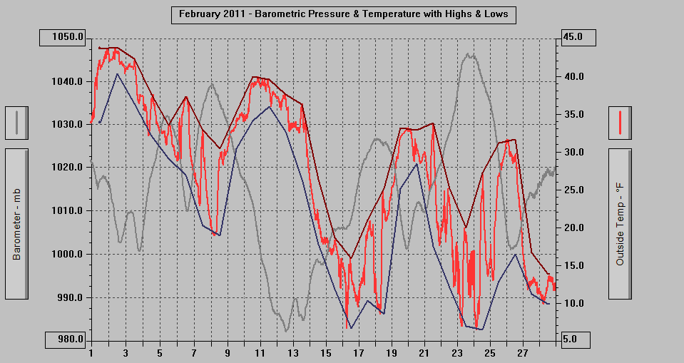 February 2011 - Barometric Pressure & Temperature with Highs & Lows. February 2011 - Barometric Pressure & Temperature with Highs & Lows.