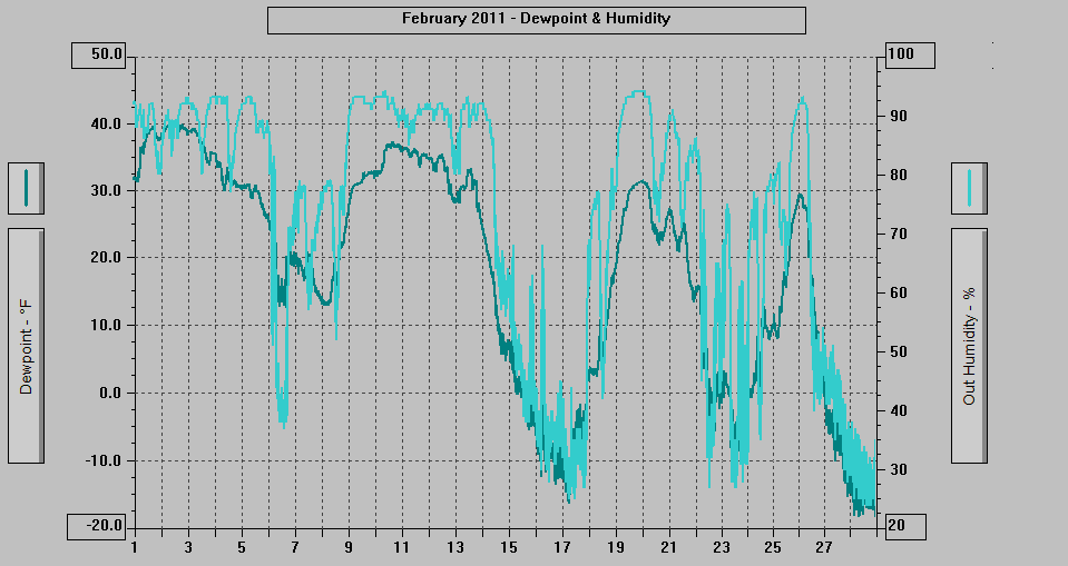 February 2011 - Dewpoint & Humidity. February 2011 - Dewpoint & Humidity.