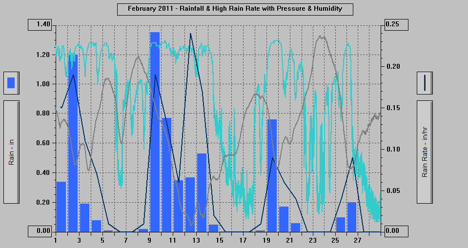February 2011 - Rainfall & High Rain Rate with Pressure & Humidity. February 2011 - Rainfall & High Rain Rate with Pressure & Humidity.
