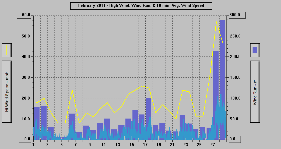 February 2011 - High Wind, Wind Run, & 10 min. Avg Wind Speed. February 2011 - High Wind, Wind Run, & 10 min. Avg Wind Speed.