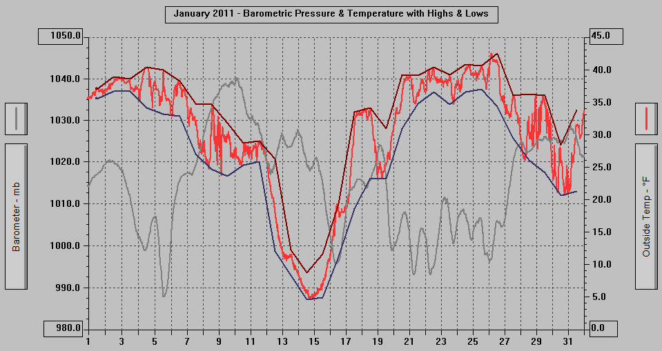 January 2011 - Barometric Pressure & Temperature with Highs & Lows. January 2011 - Barometric Pressure & Temperature with Highs & Lows.
