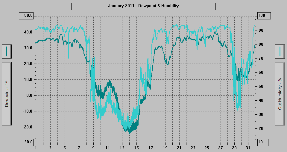 January 2011 - Dewpoint & Humidity. January 2011 - Dewpoint & Humidity.